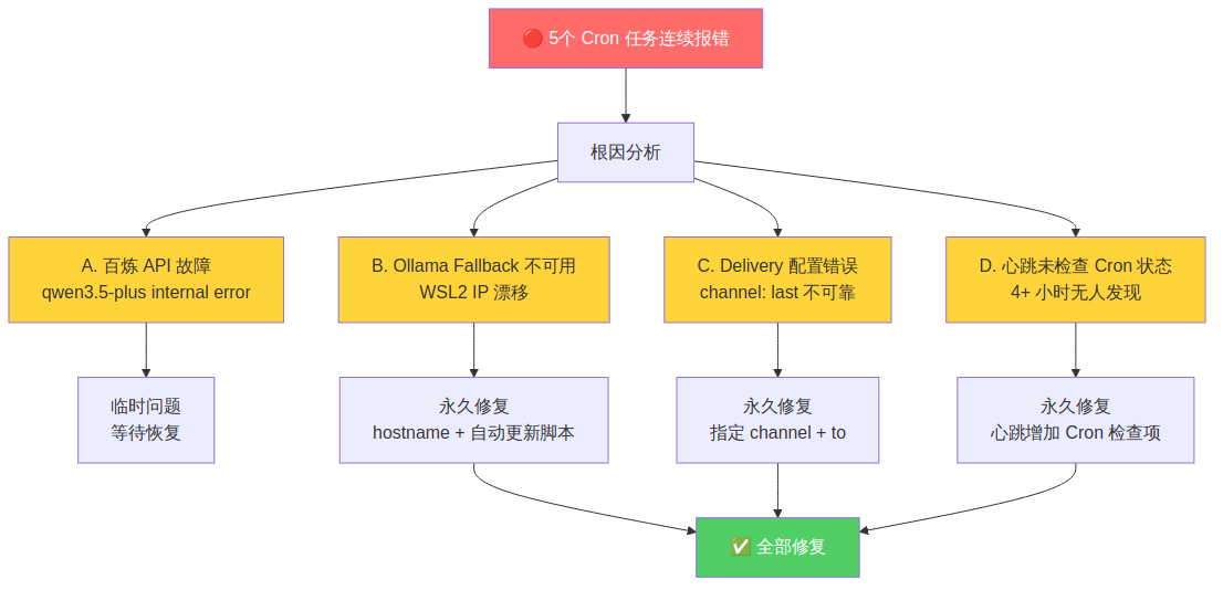 Cron 监控故障分析