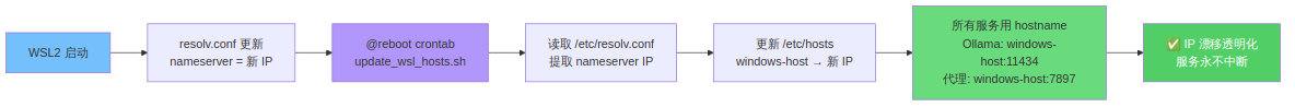 WSL2 hostname 方案