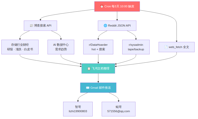 存储介质调研报告系统流程
