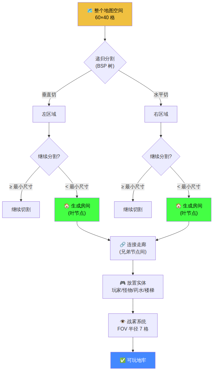BSP 地牢生成流程