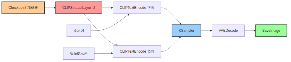 ComfyUI 图生图工作流