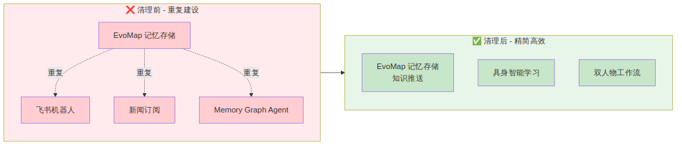 待办清理前后对比
